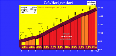 Col d'Azet O (Altimetría y fotos)