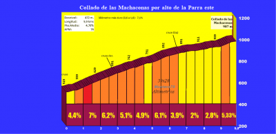 Collado de las Machaconas SE (Altimetría y fotos)