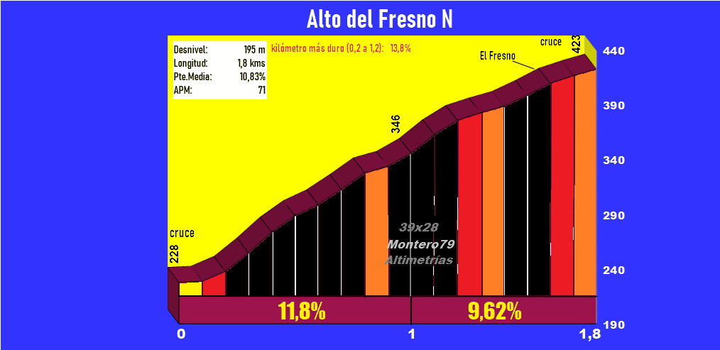 Alto del Fresno N (Altimetría y fotos)