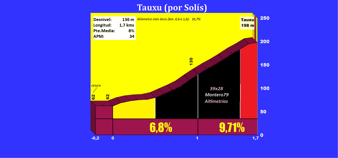 Ta&uacute;xu por Sol&iacute;s (Altimetr&iacute;a y fotos)