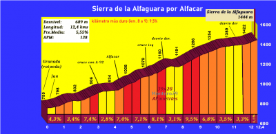 Sierra de la Alfaguara (Altimetr&iacute;a y fotos)