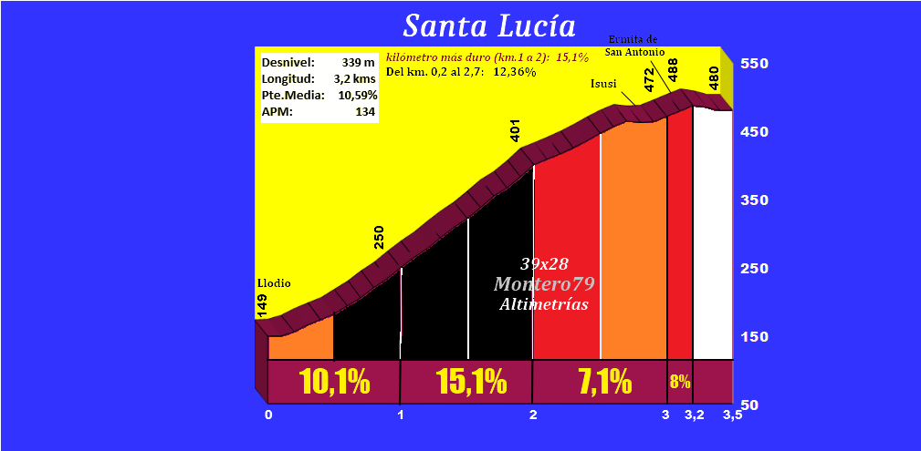 Santa Luc&iacute;a (Altimetr&iacute;a y fotos)