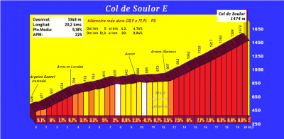 Col de Soulor E (Altimetr&iacute;a y fotos)