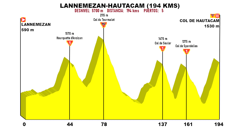 Lannemezan-Hautacam (194 kms)
