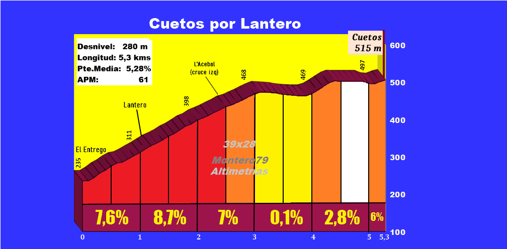Cuetos por Lantero (Altimetr&iacute;a y fotos)