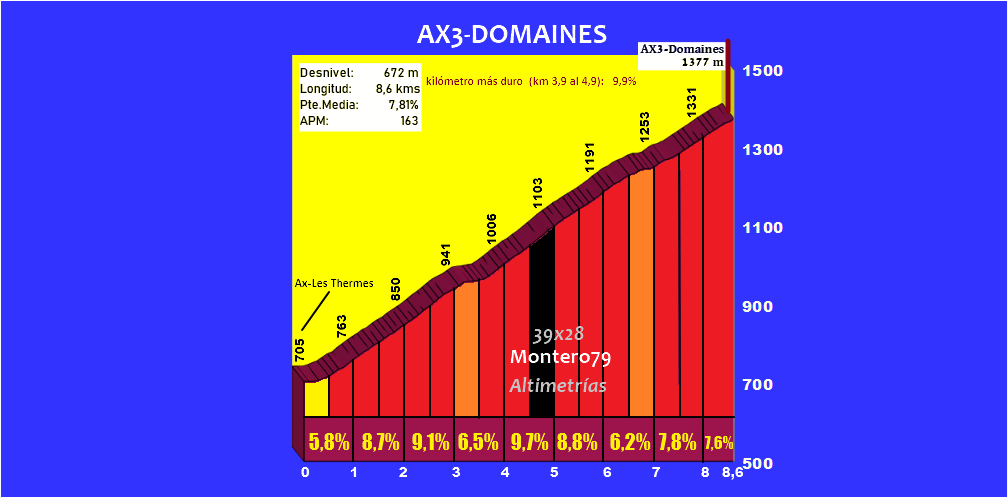 AX3-Domaines (Altimetr&iacute;a y fotos)