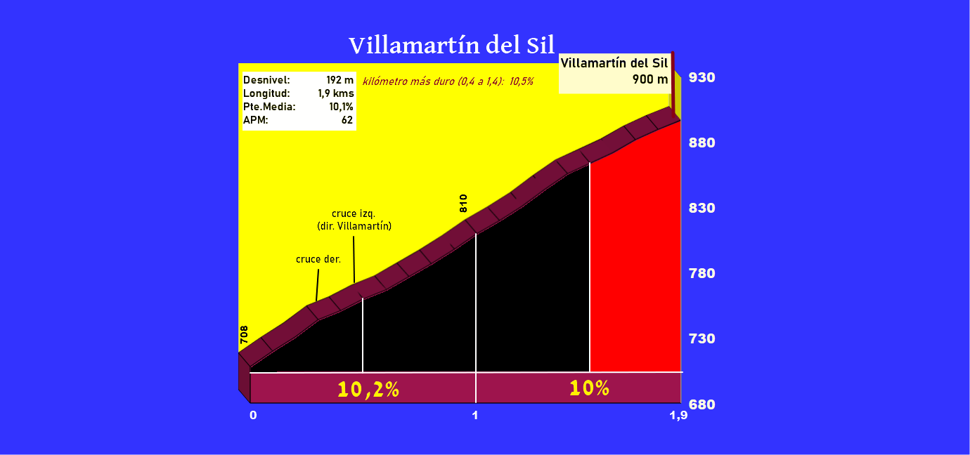 Villamart&iacute;n del Sil (Altimetr&iacute;a y fotos)