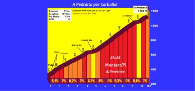A Pedralta por Carballal (Altimetr&iacute;a y fotos)