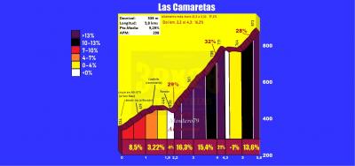 Las Camaretas (Altimetr&iacute;a y fotos)