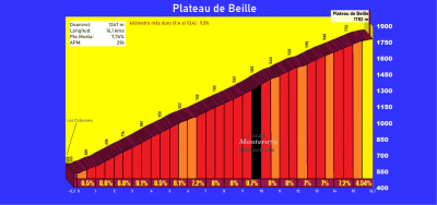 Plateau de Beille (Altimetr&iacute;a y fotos)
