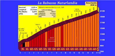 Naturlandia-La Rabassa (Altimetr&iacute;a y fotos)