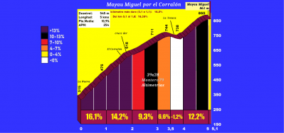 Mayau Miguel por el Corral&oacute;n (Altimetr&iacute;a y fotos)