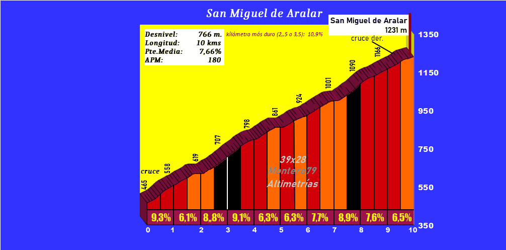 San Miguel de Aralar (Altimetr&iacute;a y fotos)